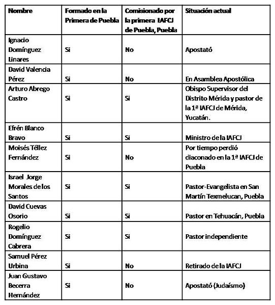 Archivo:La situación ministerial 2014-1a IAFCJ de Puebla, Puebla-1.jpeg